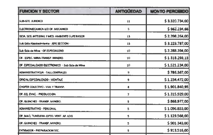 Trabajadores de YCRT han cobrado montos entre 800 mil pesos y hasta 6 millones de pesos en indemnizaciones Trabajadores de YCRT han cobrado montos entre 800 mil pesos y hasta 6 millones de pesos en indemnizaciones