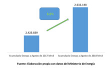 Producción petrolera de Santa Cruz en el mes de agosto