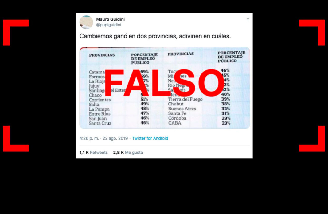 Es falso el tuit que relaciona el voto a Cambiemos con las provincias con menos empleo público