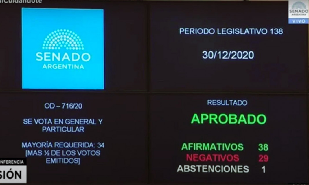 El Senado aprobó la legalización del aborto impulsada por el Gobierno