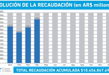 El Gobierno apura el congelamiento de precios por el salto de la inflación de octubre En abril fue un 66,71% superior a la de 2021 y por encima de la inflación
