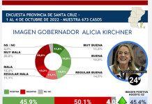 Alicia Kirchner, la gobernadora con peor imagen del país y Cristina Fernández con mayor imagen negativa (por primera vez) en Santa Cruz La imagen negativa de Alicia Kirchner