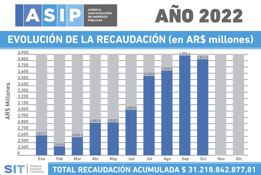 Recaudación de ASIP en el año 2022 - 