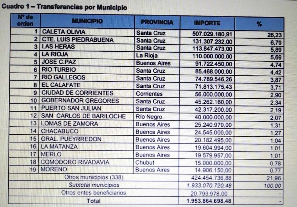 Caleta Olivia, la localidad de Santa Cruz que más ATN recibió en el país, triplica otros municipios por transferencia nacional directa