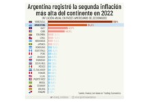 Argentina con la mayor inflación del continente, salarios por debajo de la inflación y Santa Cruz con recaudación interanual que supera cualquier marca anterior Inflación en 2022 -