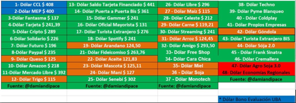 La Argentina psiquiátrica: 48 tipos de dólares vigentes en el país, muestran la capacidad incuestionable que tiene “el gobierno de científicos” para manejar la economía