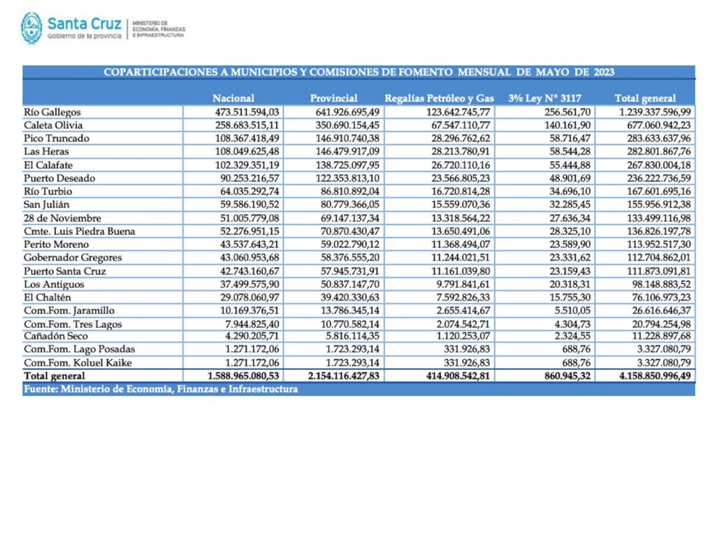 Miles de millones en Coparticipación en manos de Intendentes en plena campaña política