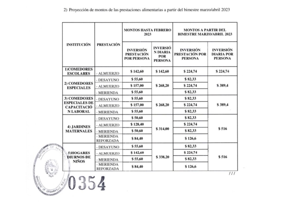 La provincia destina 596 pesos para desayuno, almuerzo, merienda y cena (por día y por persona) para comedores, de acuerdo al Boletín Oficial