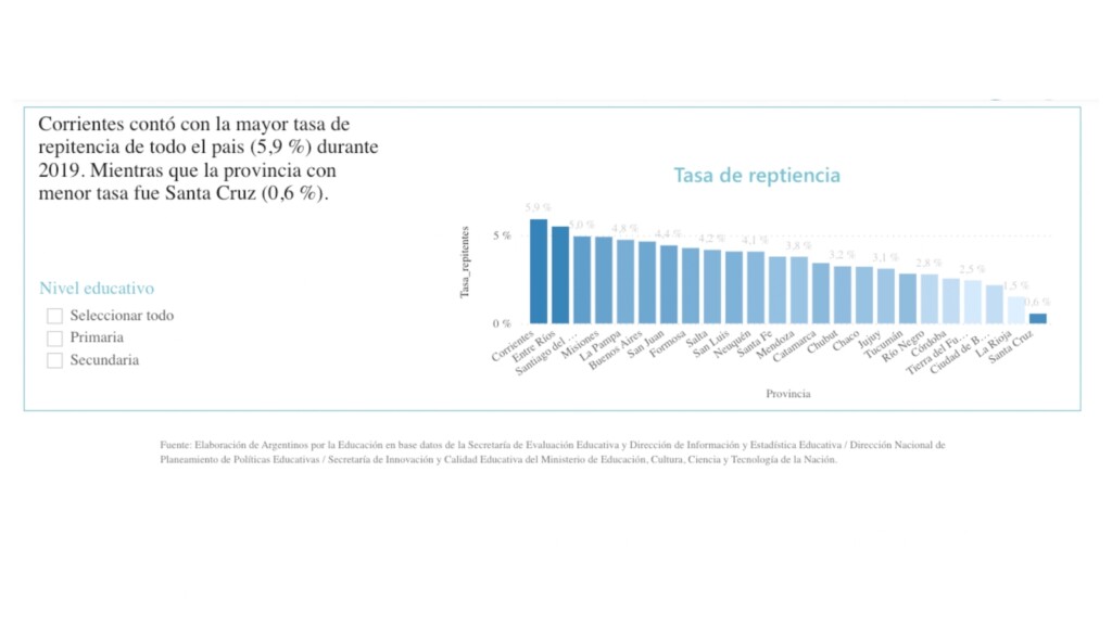 La realidad de la Educación en Santa Cruz de acuerdo al informe del Observatorio Argentinos por la Educación, organismo oficial que evalúa item por item a nivel nacional