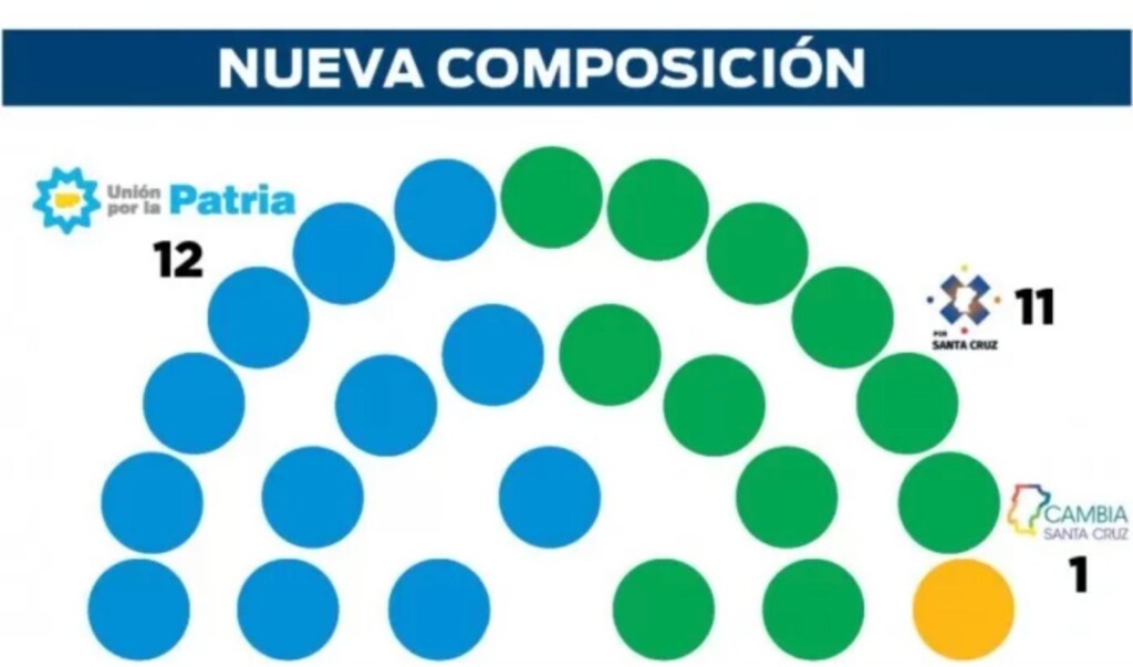 La verdadera posición de poder el kirchnerismo no lo perdió en la Gobernación, sino en la Legislatura provincial y para Vidal, también aplica