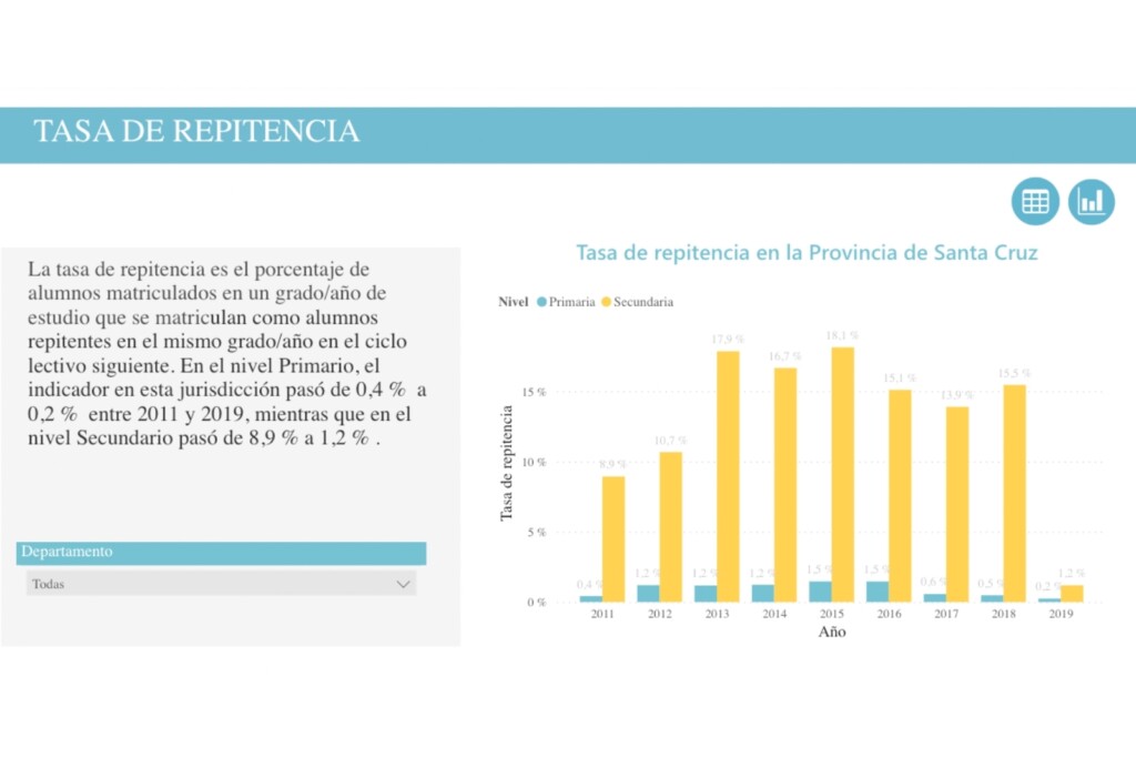 La realidad de la Educación en Santa Cruz de acuerdo al informe del Observatorio Argentinos por la Educación, organismo oficial que evalúa item por item a nivel nacional