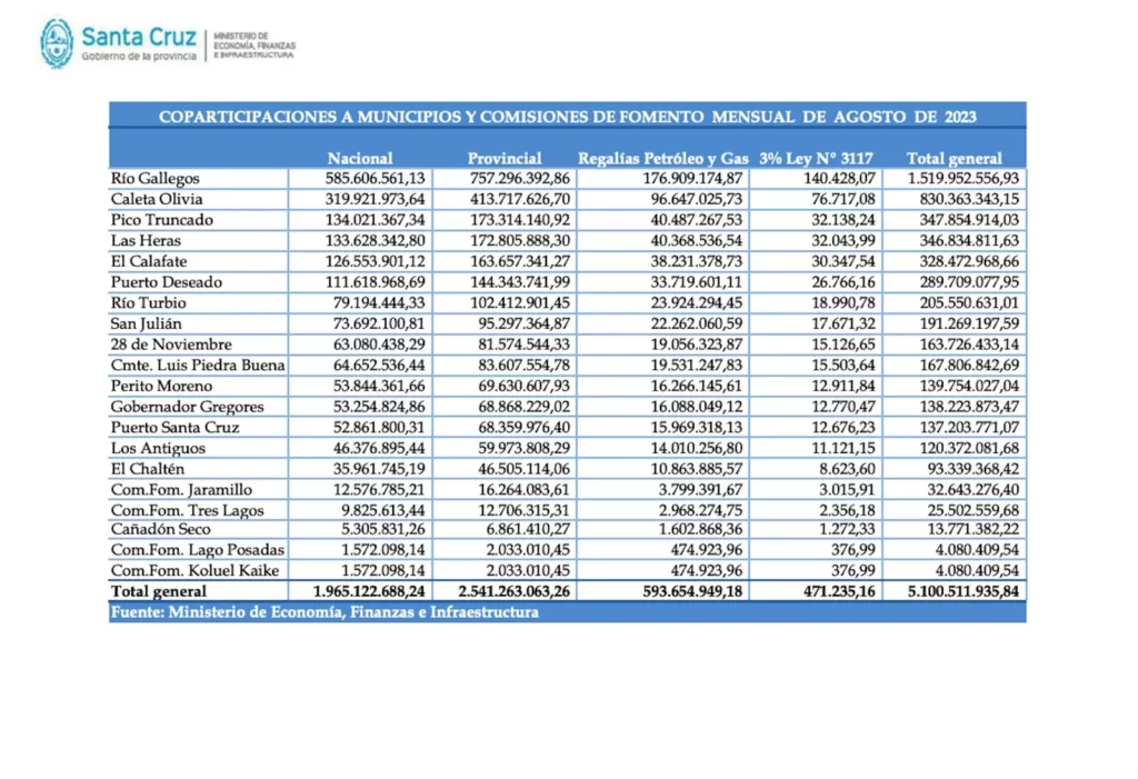 Más de 13 mil millones de pesos en la Municipalidad de Río Gallegos, sin control y con gastos discrecionales