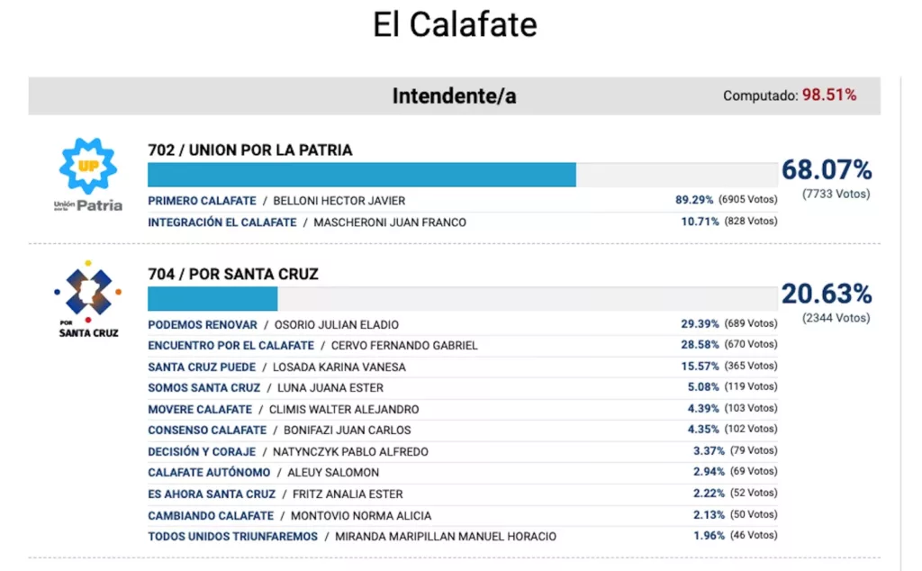 El frente electoral Por Santa Cruz ganó 10 de las 15 intendencias