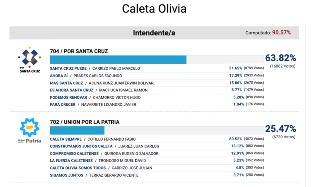 El frente electoral Por Santa Cruz ganó 10 de las 15 intendencias