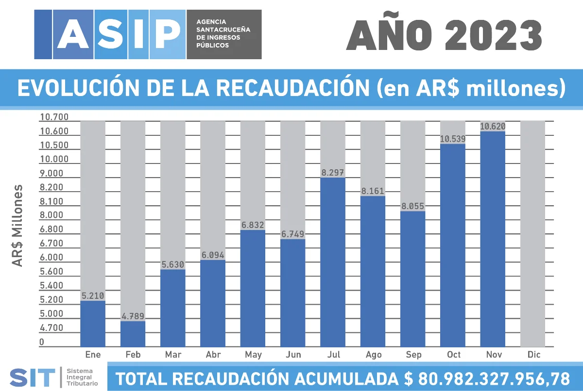 La recaudación de la ASIP acumulada en once meses (Enero/Noviembre 2023 ) en la provincia, arroja la suma de $ 80.982.327.956,27 La recaudación de la ASIP acumulada en once meses (Enero/Noviembre 2023 ) en la provincia, arroja la suma de $ 80.982.327.956,27