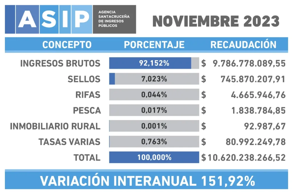 La recaudación del mes de Noviembre de 2023 -