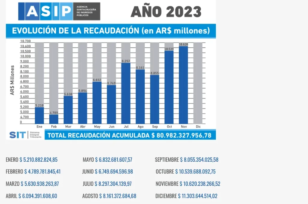 El gobierno tiene plata y mucha más que la manifestada en sus discursos explicativos de la crisis. Solo en el interanual del primer bimestre la ASIP recaudó 3,6 veces más