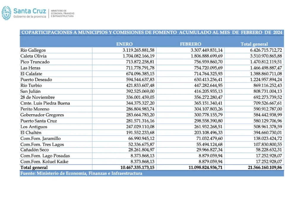 El gobierno provincial ha girado a los municipios, en concepto de coparticipación, casi cuatro veces más de fondos, comparando el interanual enero/febrero 2023 y 2024