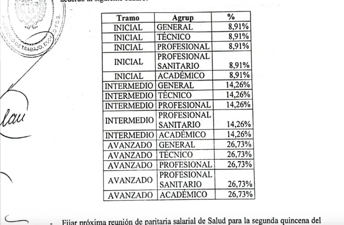 Paritaria de Salud: porcentaje por debajo de la inflación acumulada y una controvertida participación de ATE en la mesa de acuerdo