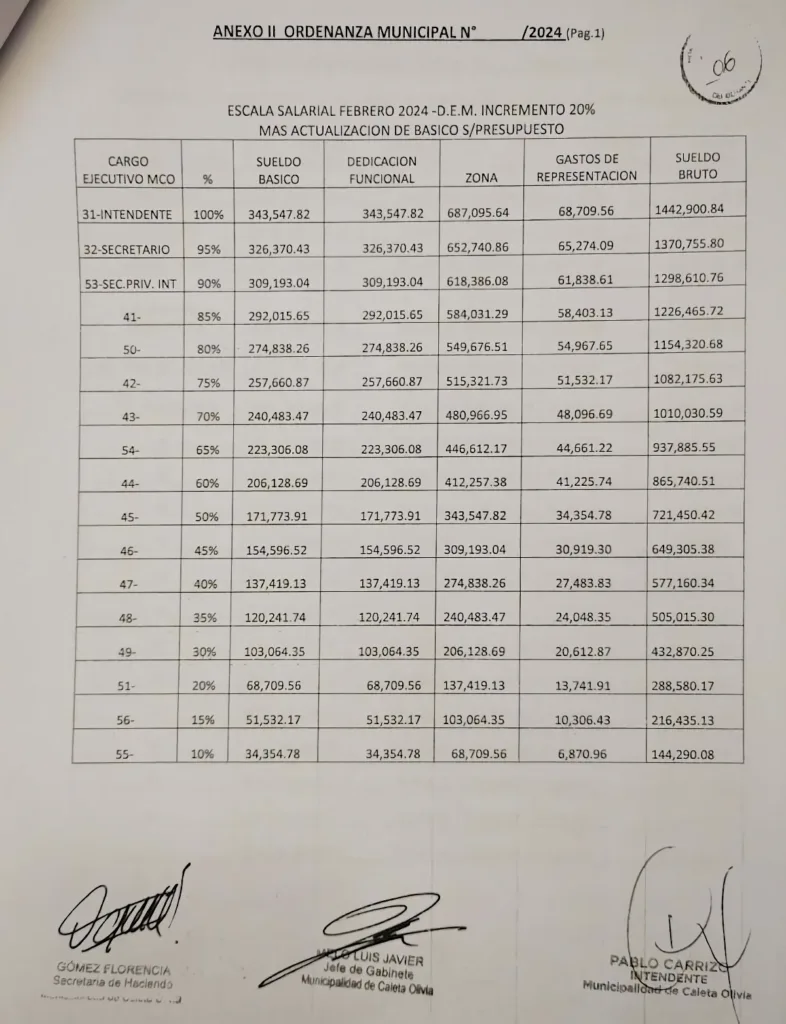 Pablo Carrizo, intendente de Caleta Olivia en acuerdo con Fernando Cotillo convalidó un aumento del 122% a cargos políticos y electivos del municipio