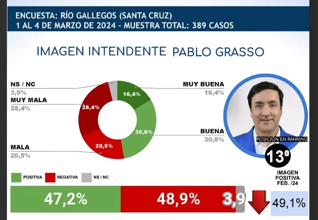 Imagen positiva/negativa de Javier Milei, Claudio Vidal y el Intendente Pablo Grasso