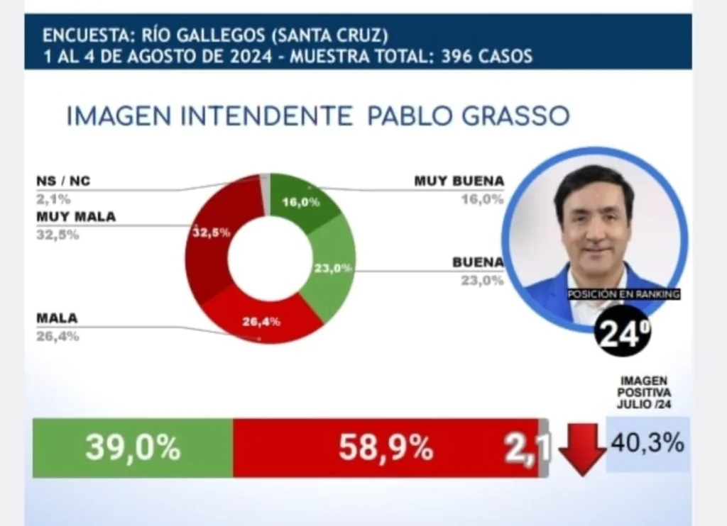 Claudio Vidal y Pablo Grasso, los últimos de la tabla