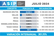 Recaudación provincial por impuestos más del 300% interanual. Plata hay, el problema es dónde va Recaudación provincial por impuestos más del 300% interanual. Plata hay, el problema es dónde va