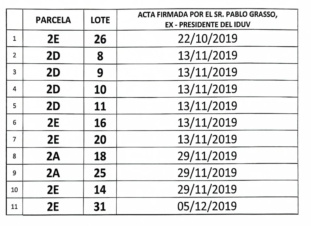 Formalizan denuncia contra Pablo Grasso en su paso por la presidencia del IDUV y pusieron la documentación del Instituto a disposición de la justicia