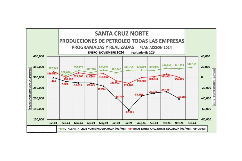 La producción Petrolera en zona norte de Santa Cruz entre enero y noviembre de 2024