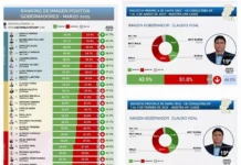 Prácticamente sin variación el nivel de imagen positiva/negativa de Claudio Vidal y Pablo Grasso en la última encuesta de marzo/25 Prácticamente sin variación el nivel de imagen positiva/negativa de Claudio Vidal y Pablo Grasso en la última encuesta de marzo/25