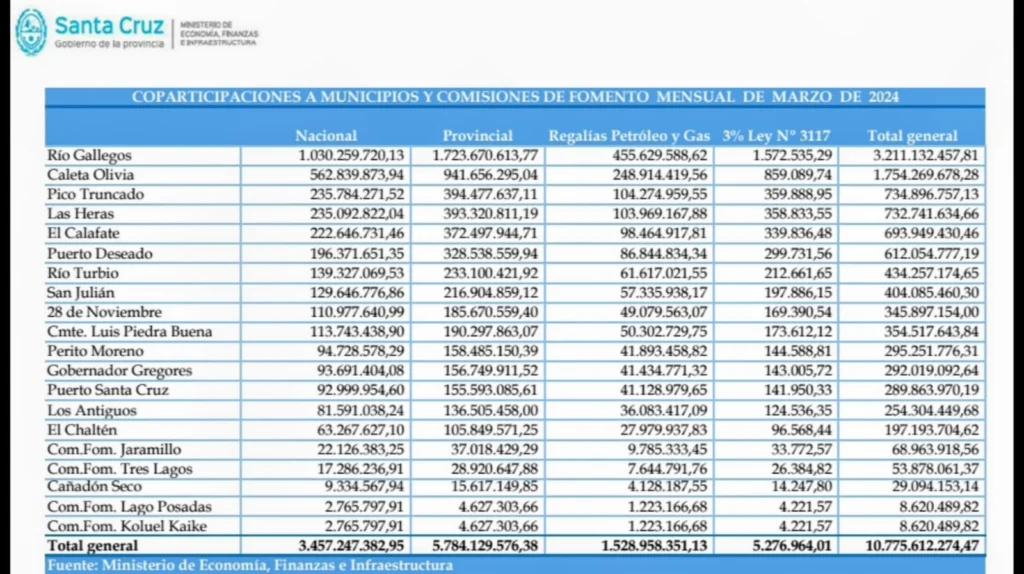 La coparticipación municipal interanual es más del 60%. Los intendentes no aumentan sueldos, se quejan, pero gastan mal aunque recauden más