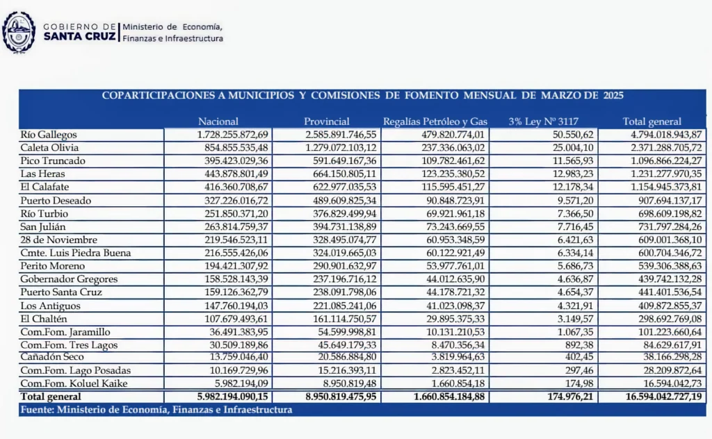 La coparticipación municipal interanual es más del 60%. Los intendentes no aumentan sueldos, se quejan, pero gastan mal aunque recauden más