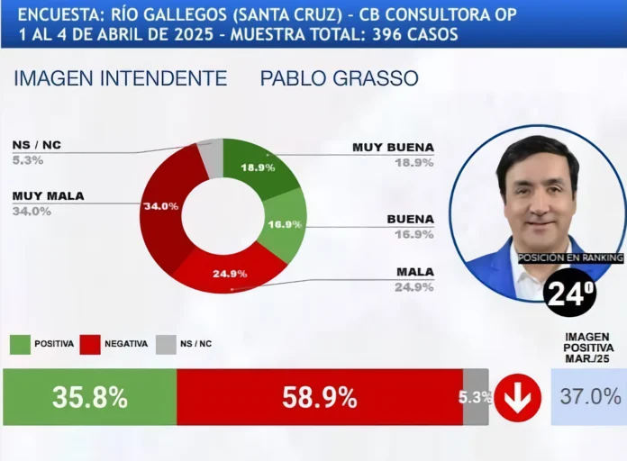 Siguen en baja la imagen positiva tanto de Vidal como de Grasso. El intendente de Río Gallegos, este mes quedó último en el ranking nacional