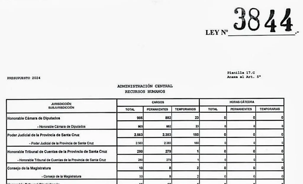 Datos oficiales 2025: en Santa Cruz hay 7 mil empleados menos y 8 empleados más en la Legislatura. ¿Dónde quedó la reducción del 32% en la Cámara, difundida en el 2024?