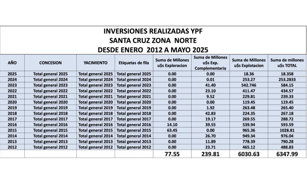 Radiografía de una debacle donde no hay ningún inocente. La caída estrepitosa de las inversiones de YPF en Santa Cruz año por año