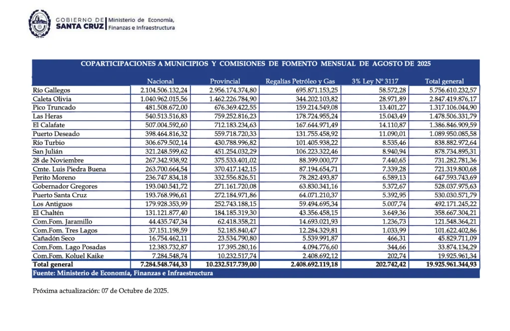 Números oficiales. Plata hay pero no se traduce en beneficio a la gente, los trabajadores, infraestructura y salarios