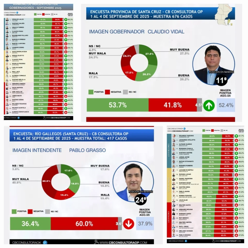 Claudio Vidal repuntó en imagen positiva y Pablo Grasso pasó al último lugar en la tabla de aceptación pública