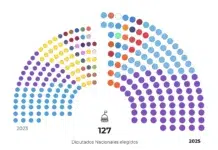 Solo 20 de 35 diputados lograron renovar su mandato legislativo Solo 20 de 35 diputados lograron renovar su mandato legislativo