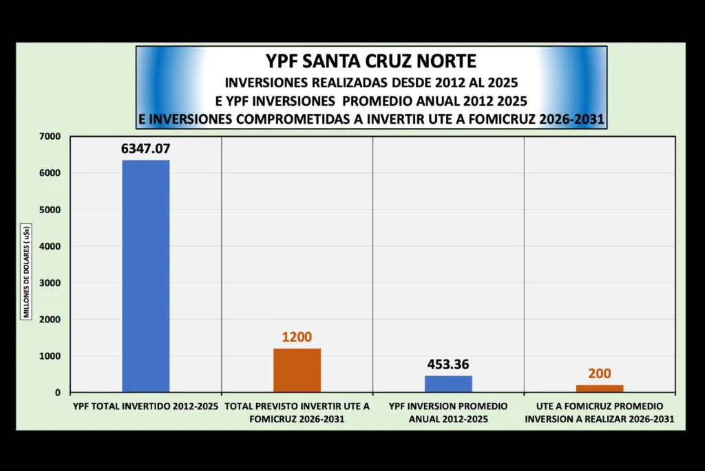Sobreviene en Santa Cruz una drástica reducción del nivel de inversión en zona norte