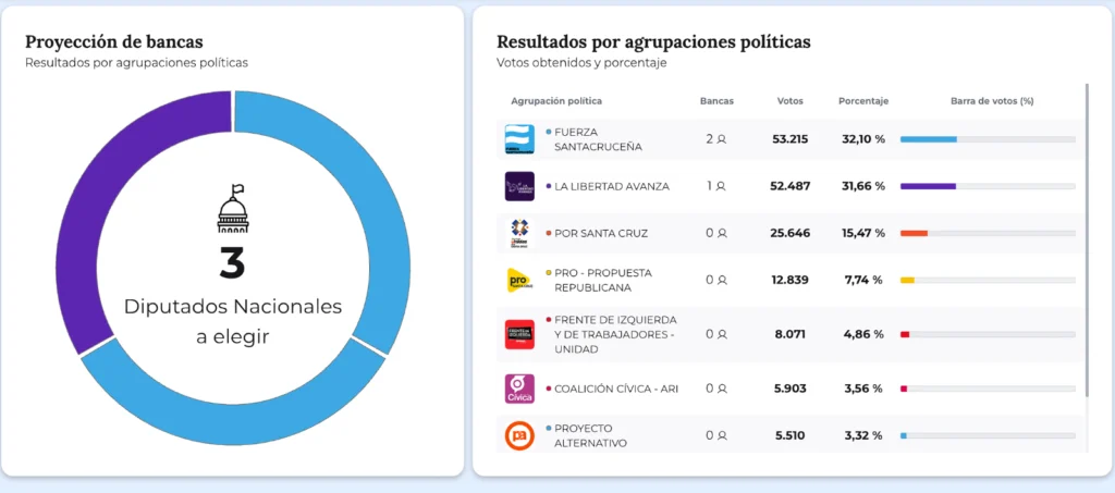 Resultados de las Elecciones Diputado Nacional en Santa Cruz -