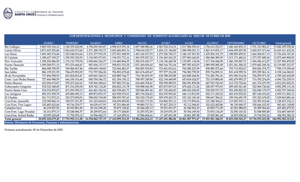 Coparticipación anual municipios de Santa Cruz -