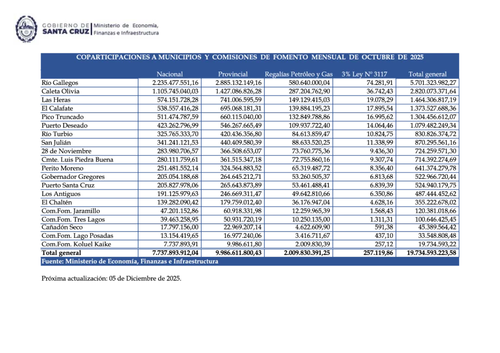 Coparticipación municipios de Santa Cruz -