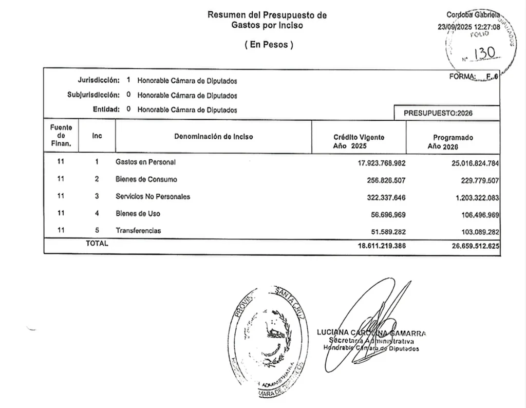 Presupuesto de la Legislatura provincial. Quedan aseguradas las cajas políticas. La mayores partidas aplican para “Sueldos” y “Publicidad y Propaganda”