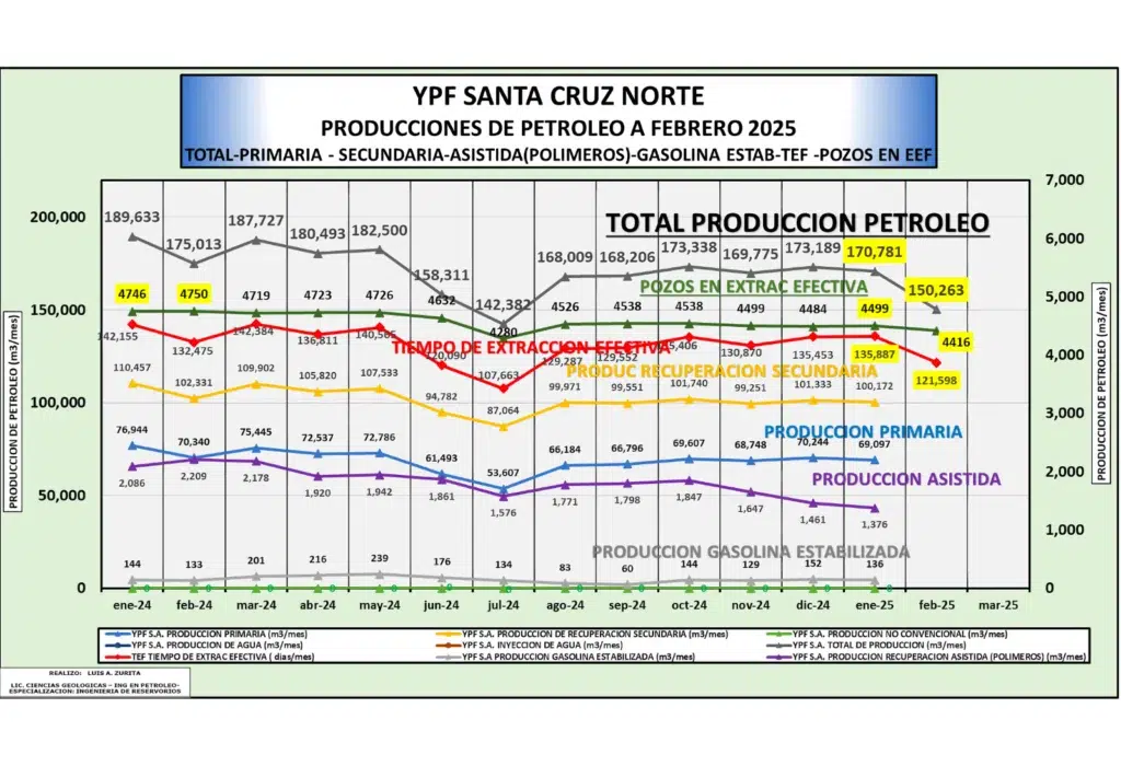 A principio de 2025 el gobierno estaba en pleno conocimiento de la declinación productiva petrolera en la provincia. El relato iba por otro lado