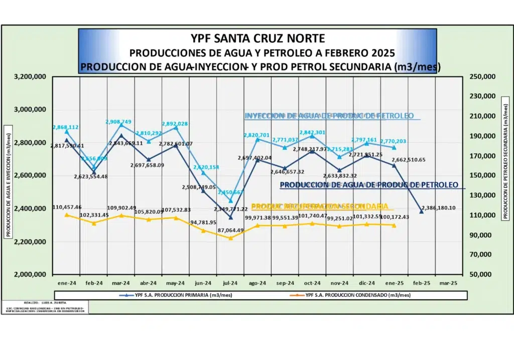 A principio de 2025 el gobierno estaba en pleno conocimiento de la declinación productiva petrolera en la provincia de Santa Cruz. El relato iba por otro lado
