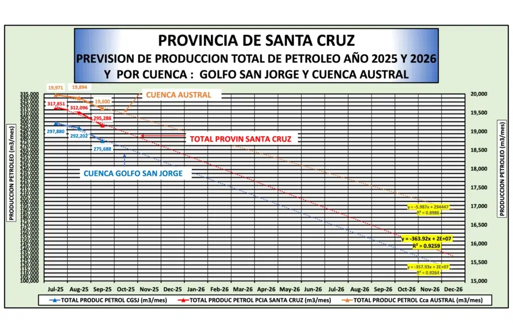 Dudas sobre la producción de petróleo para sostenimiento del empleo y la llegada de nuevas inversiones a la provincia