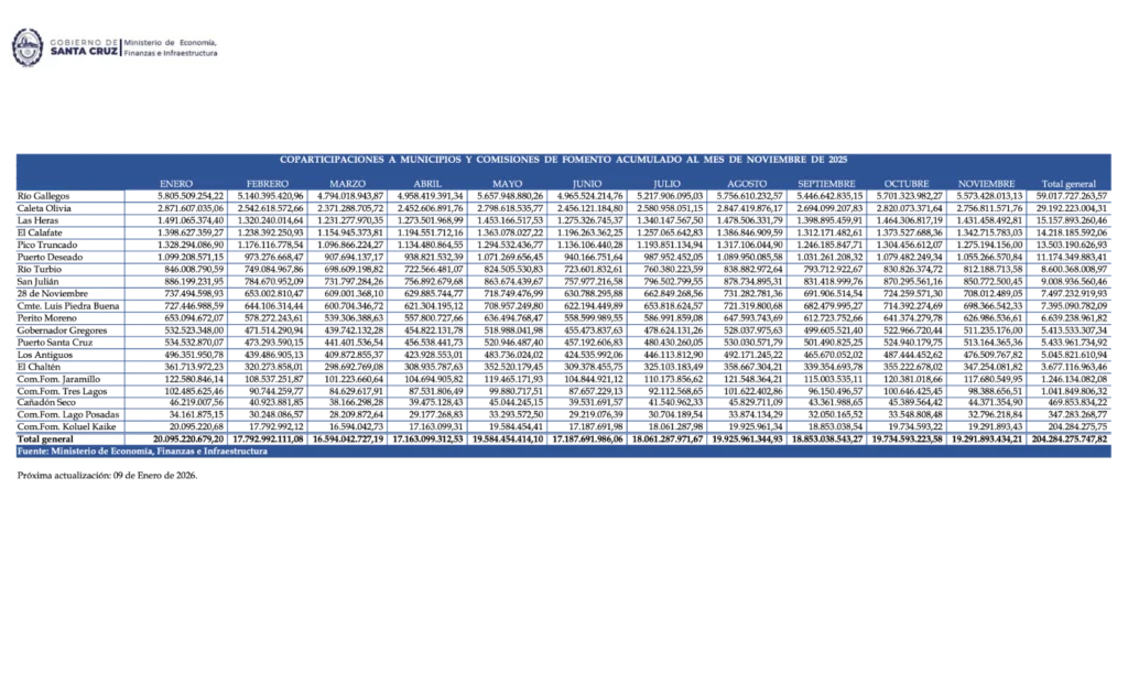 Ganadores y perdedores en los presupuestos municipales en base a la coparticipación anual 2025 y la proyectada para el 2026