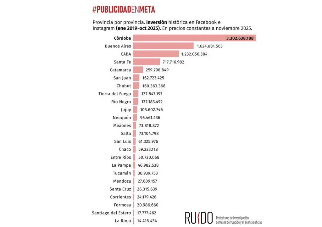 Santa Cruz invirtió 26,5 millones de pesos en la web en anuncios, elecciones y política