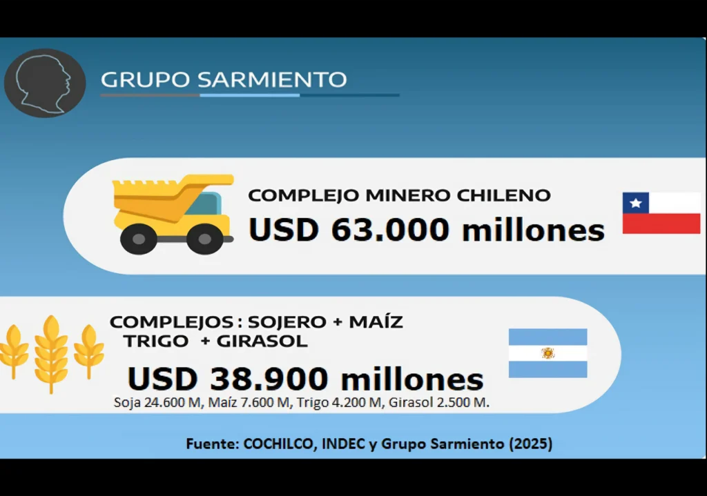 Comparaciones odiosas. ¿Por qué la minería chilena duplica la potencia agroexportadora de la Argentina? Y si es así ¿Qué tiene que ver?