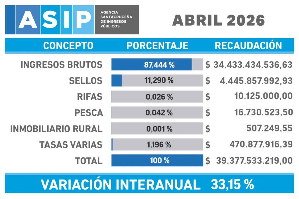 Recaudación provincial: hay un crecimiento positivo en el flujo de caja, pero con una estructura tributaria regresiva, concentrada y con equidad fiscal